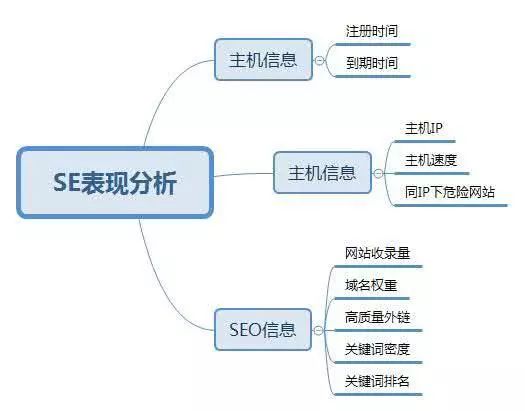 SEO关键词选取原则